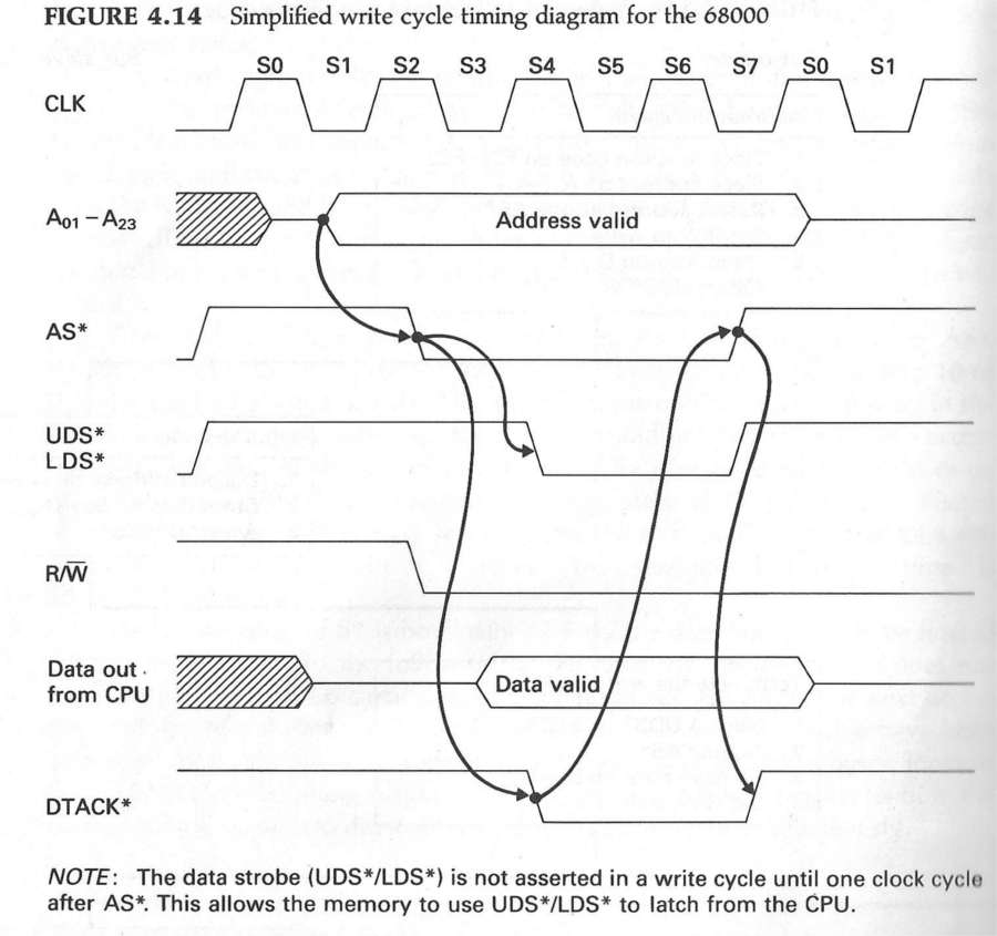 Immagine inerente un accesso in scrittura asincrono del microprocessore Motorola 68000